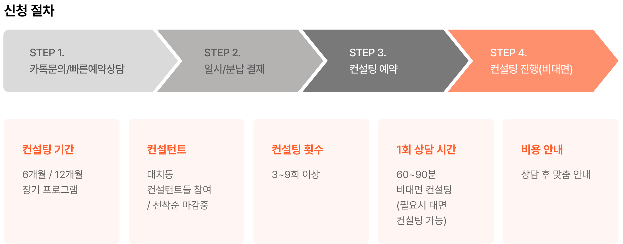 신청 절차 STEP 1.카톡문의/빠른예약상담, STEP 2. 일시/분납 결제, STEP 3. 컨설팅 예약, STEP 4.컨설팅 진행(비대면)